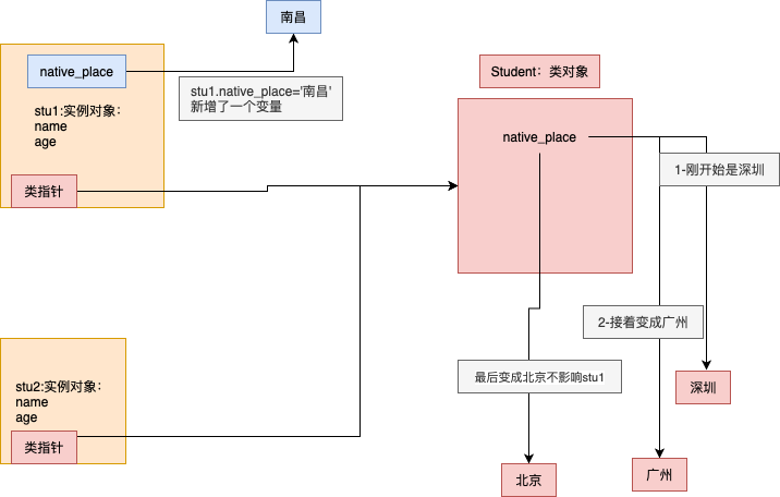类属性