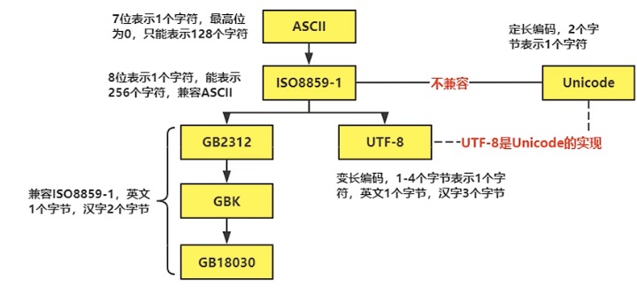 编码格式